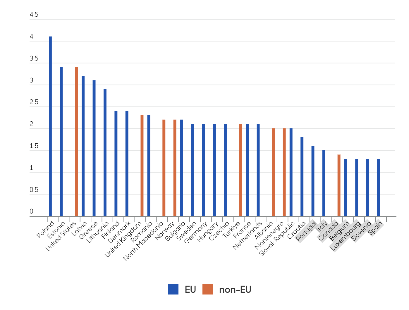 Aberdeen 2024 defence spending as a share of GDP %