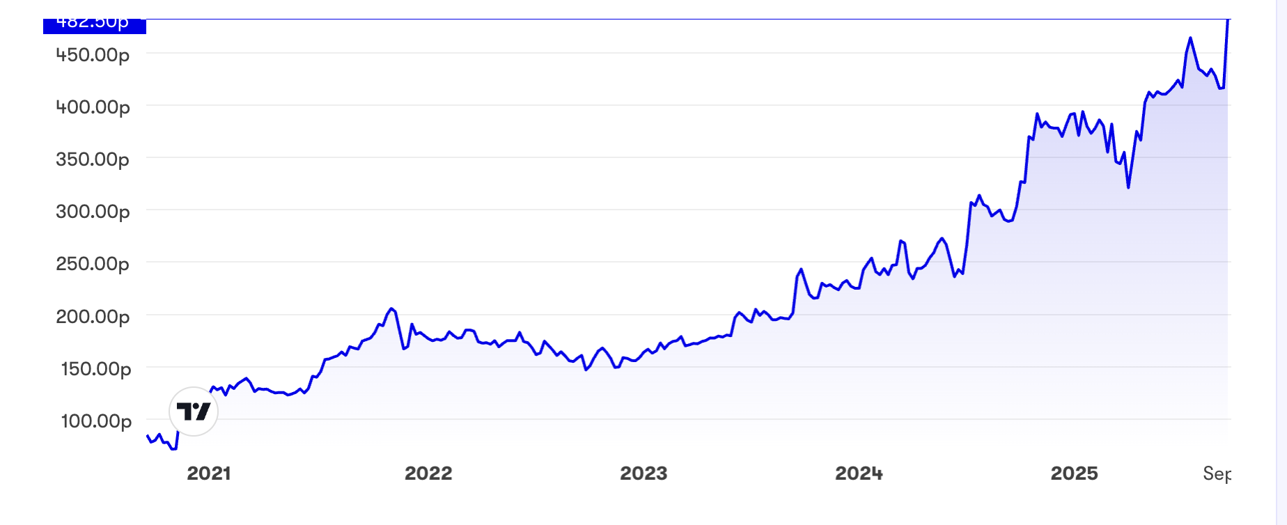Galliford Try five-year performance chart