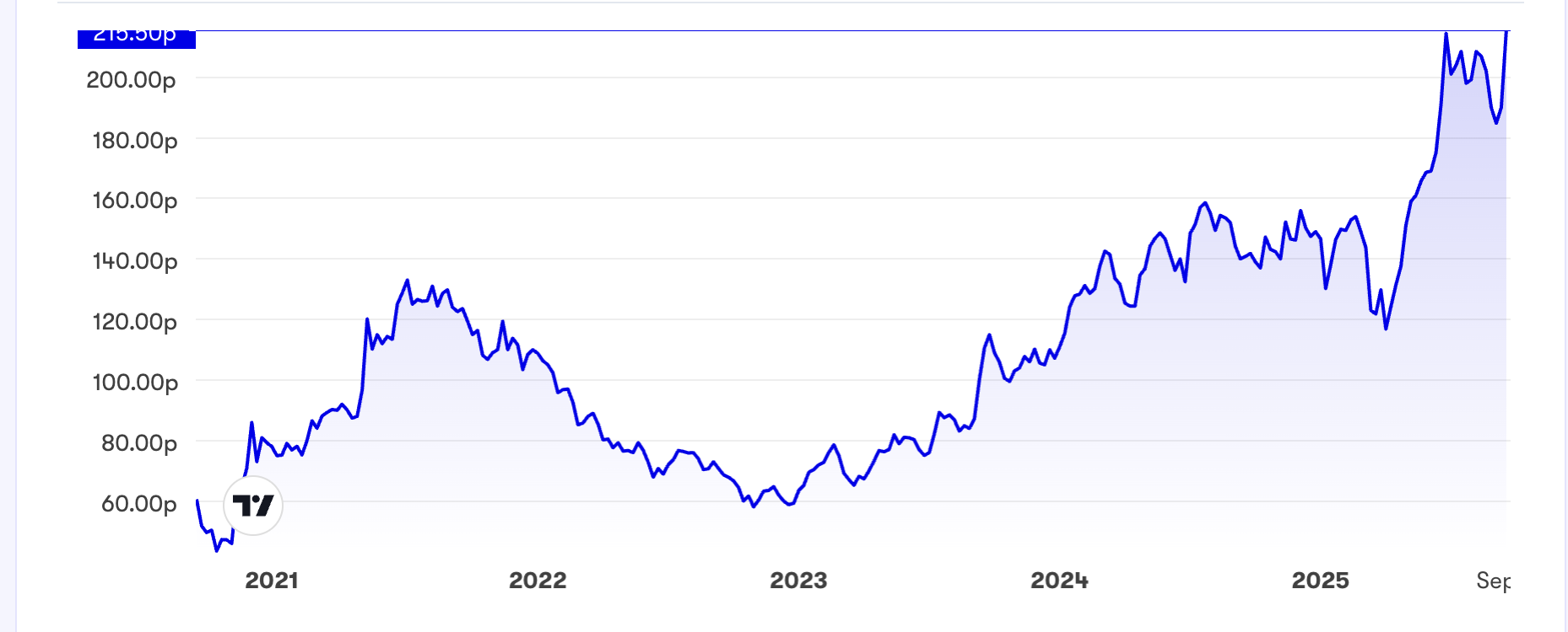 Kier Group five-year performance chart
