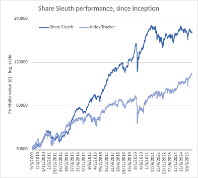 Share Sleuth chart September 2025