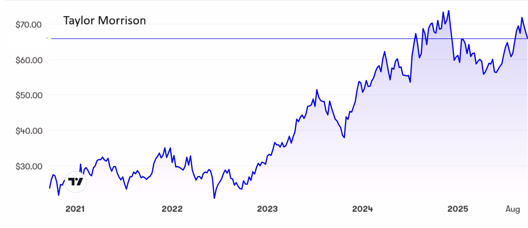 Taylor Morrison Home performance chart