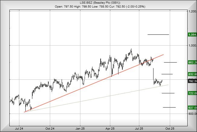 Beazley graph