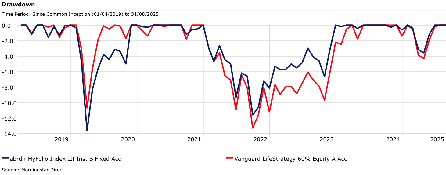 Drawdown chart