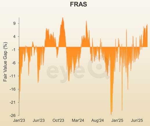 Frasers Group chart 2