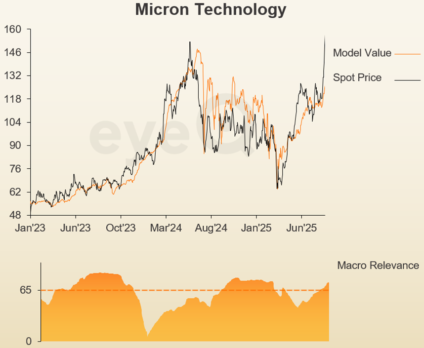 Micron Technology graph 2