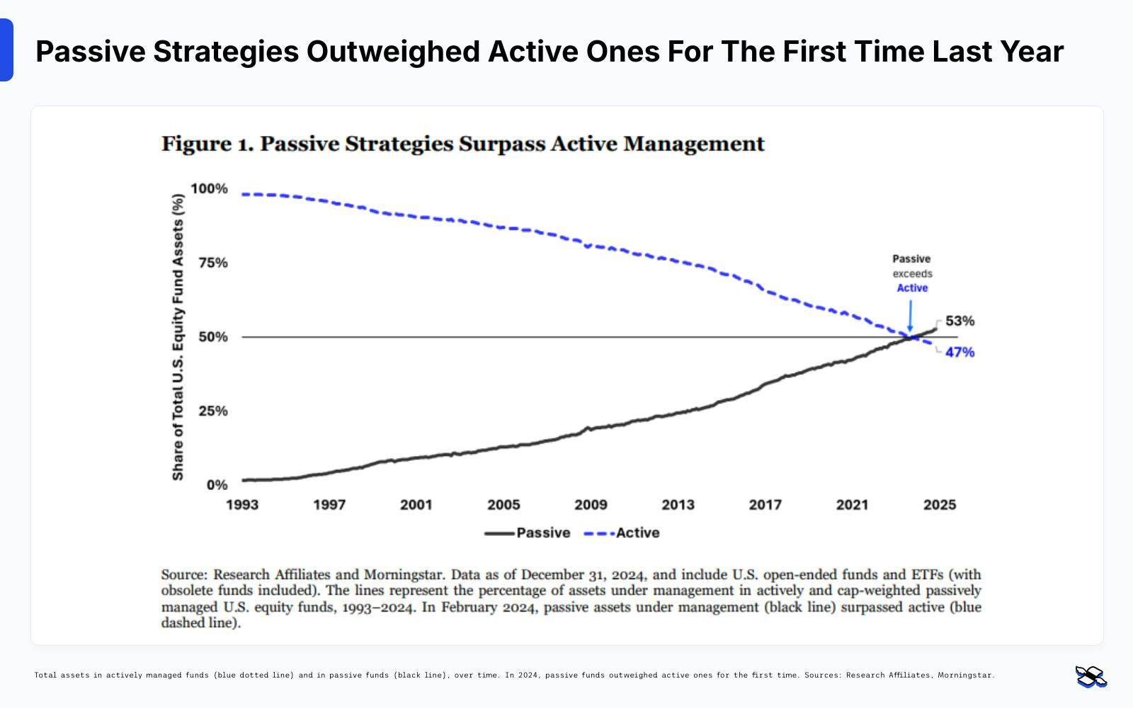 Finimize passive strategies graph