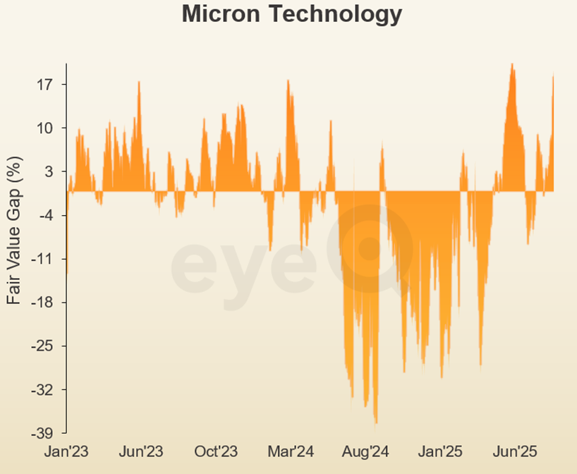 Micron Technology graph 1