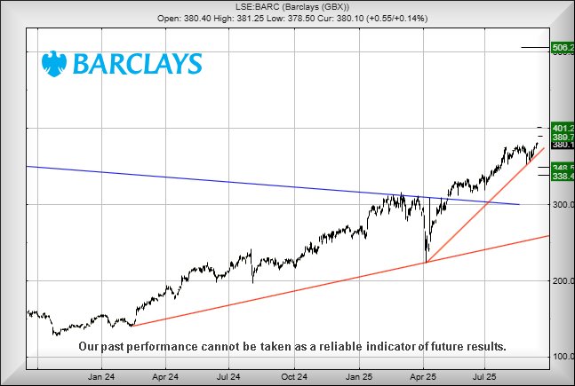 Barclays chart for T&T