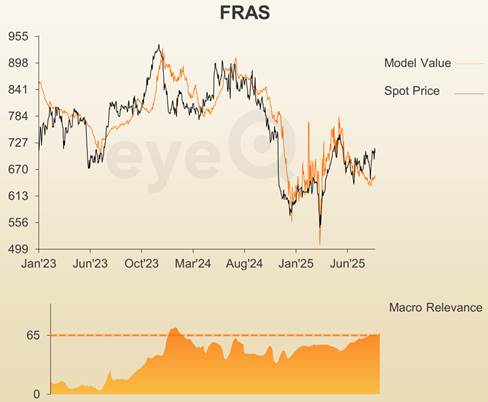 Frasers Group chart 1