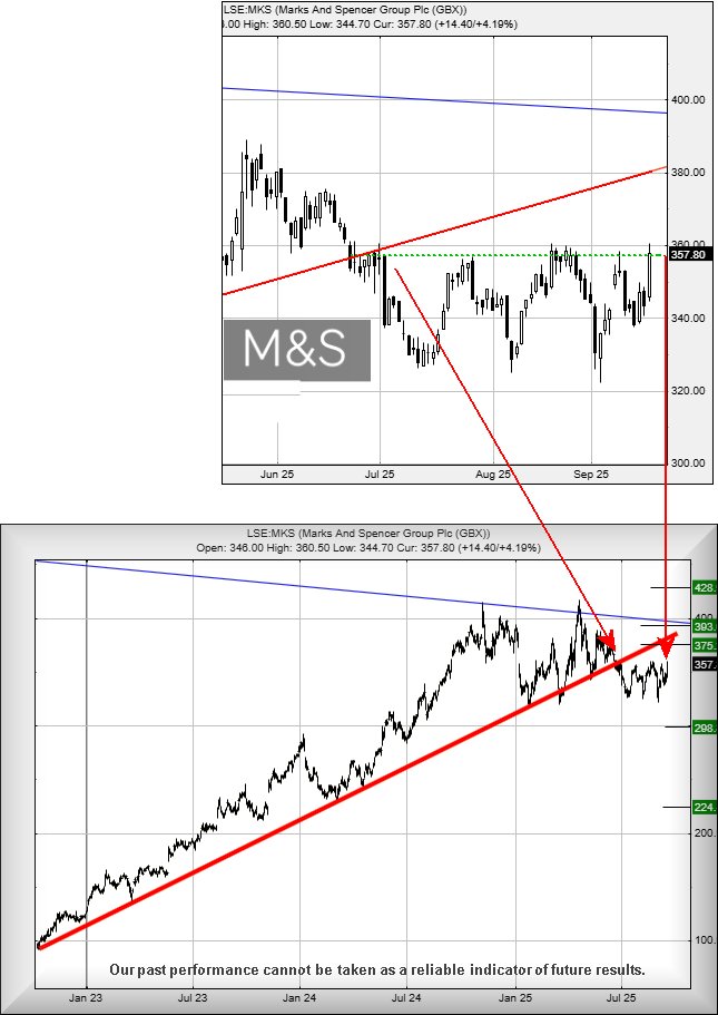 M&S chart Trends & Targets