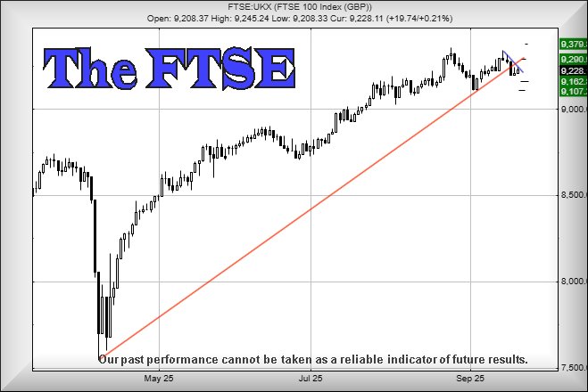 FTSE for Friday chart T&T