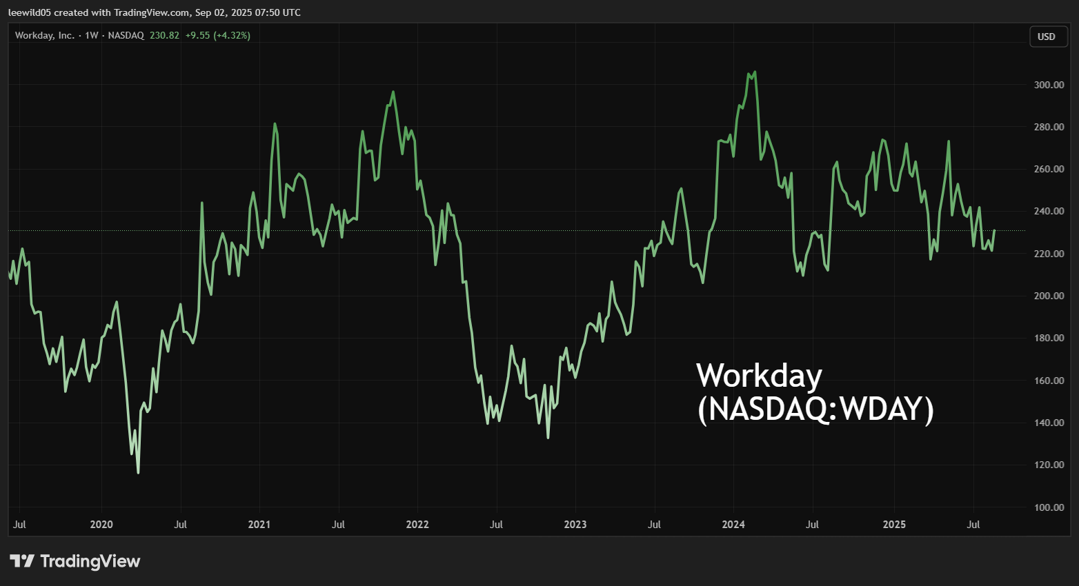 Workday performance chart