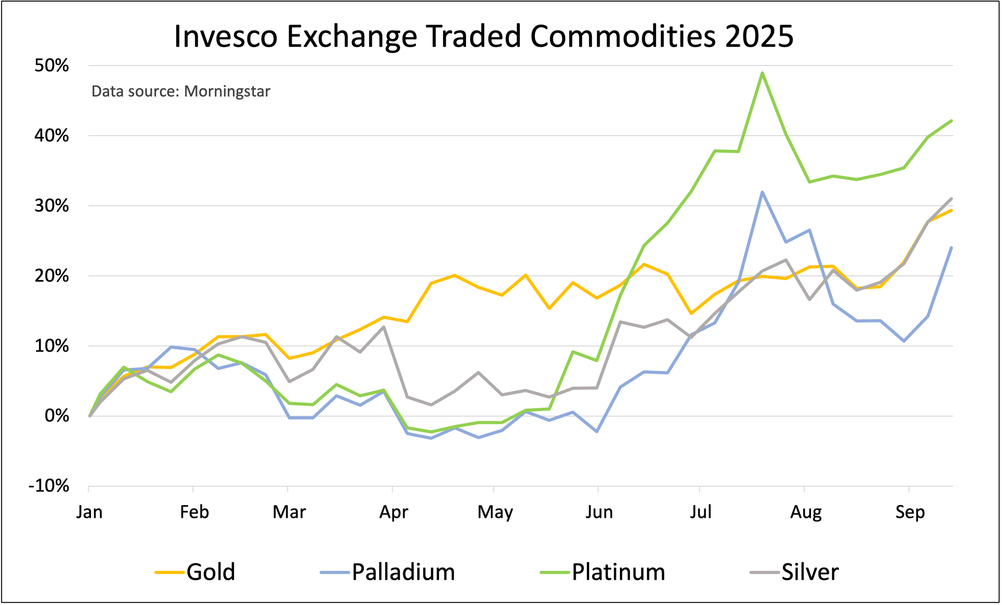 Saltydog commodities graph