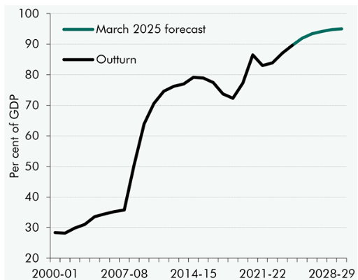 Public sector net debt to GDP graph