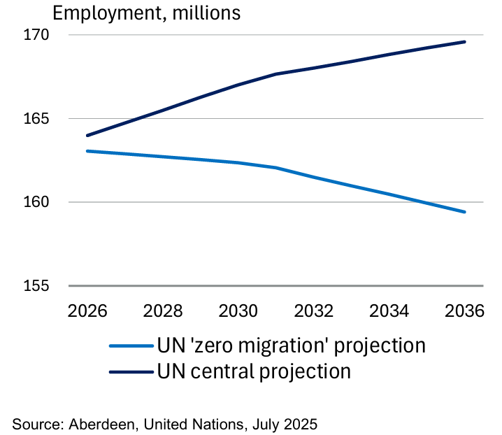 Aberdeen employment and migration chart