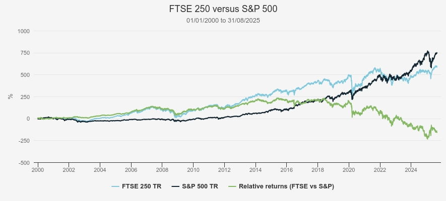 FTSE 250 vs S&P 500