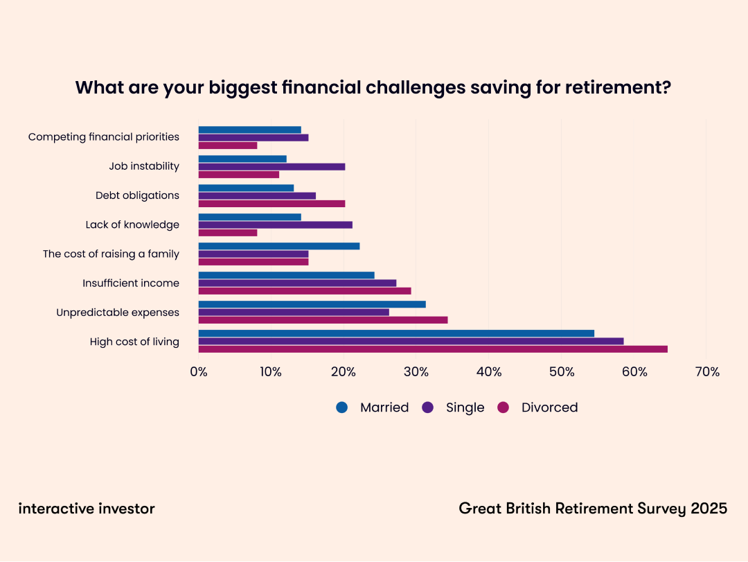 Chart: the biggest financial challenges in retirement