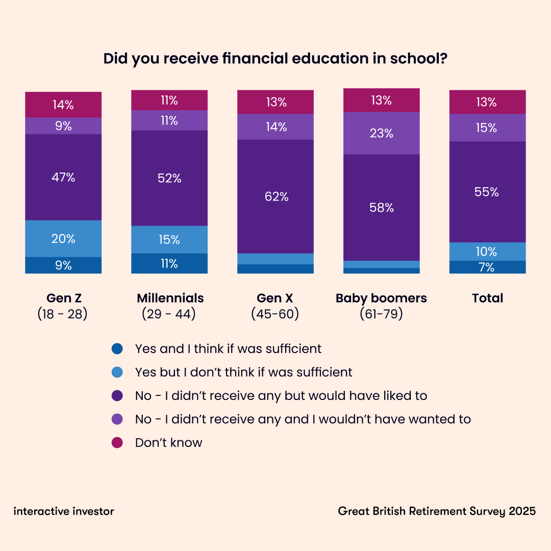 Chart: Did you receive financial education in school?