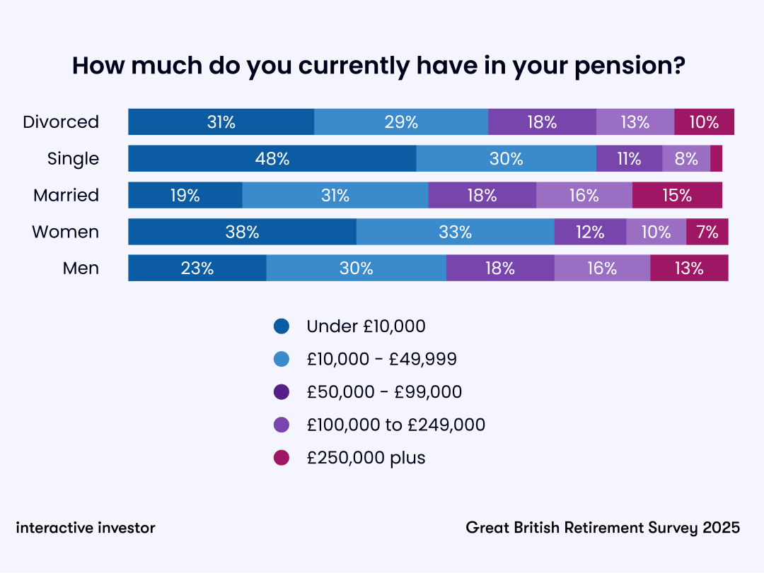 Chart: How much do you currently have in your pension?