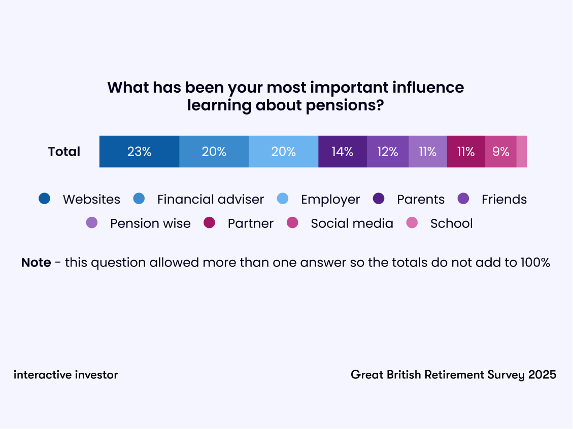 Chart: What has been your most important influence learning about pensions?