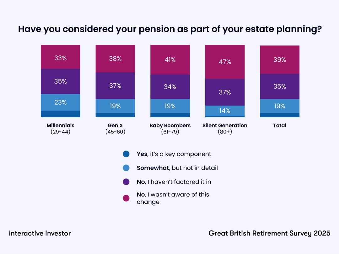 Chart: Have you considered your pension as part of your estate planning?
