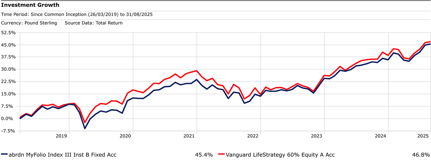 Investment growth chart