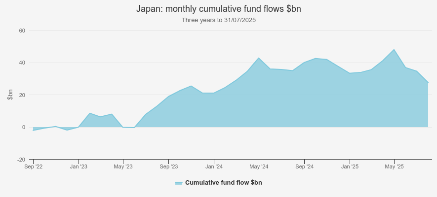 Japanese equity monthly fund flows Kepler chart