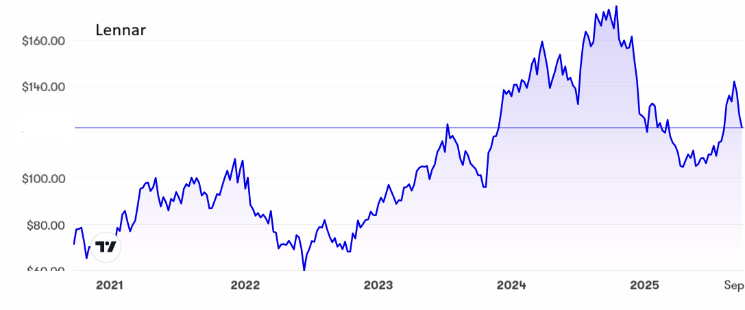 Lennar performance chart