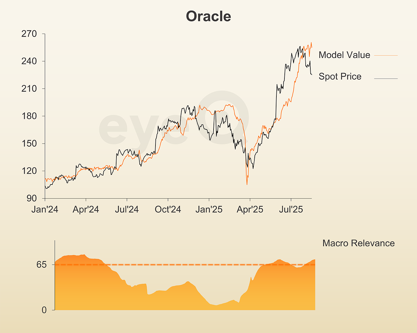 eyeQ Oracle chart