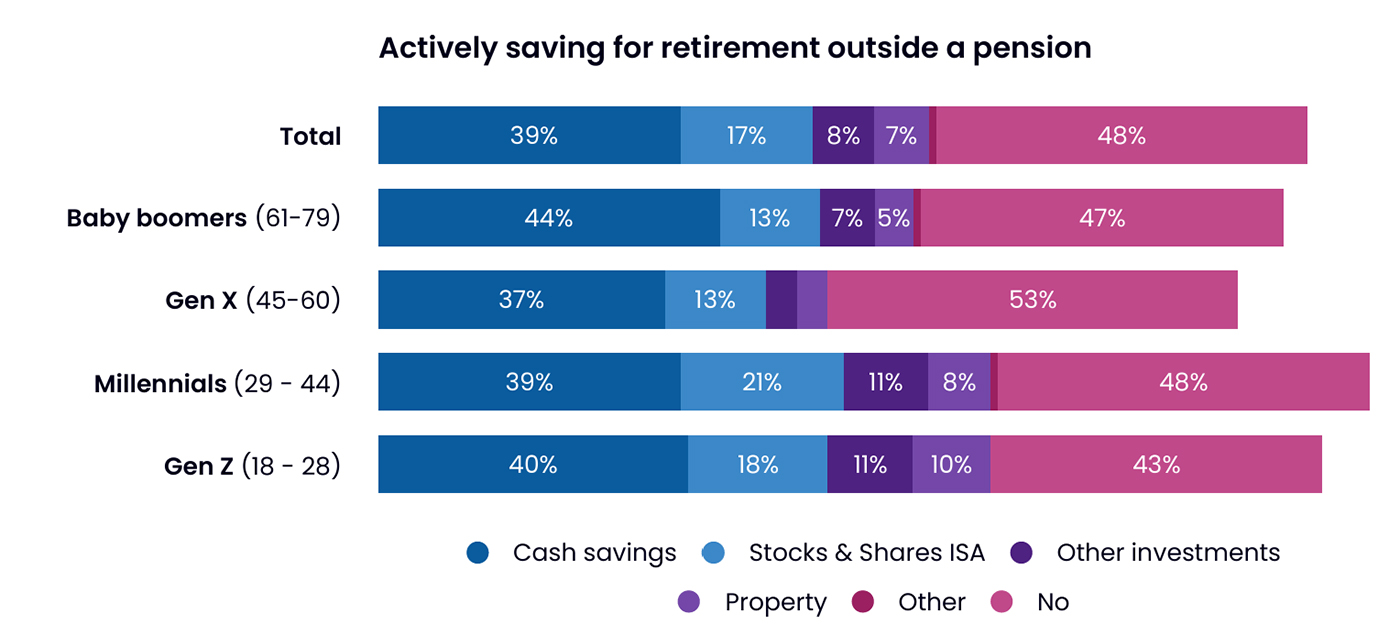 GBRS 2025 saving outside a pension table
