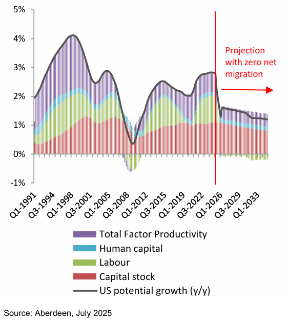 Aberdeen projection migration chart