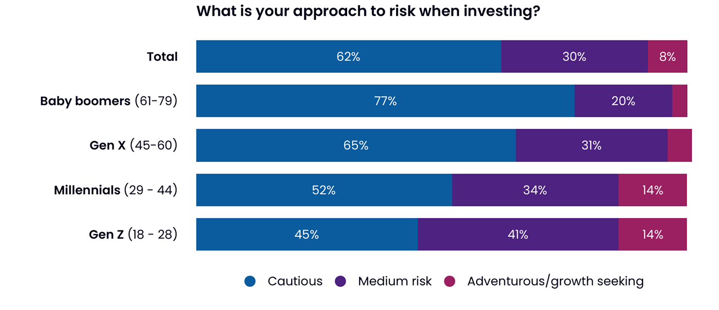 Risk appetite chart from GBRS 2025