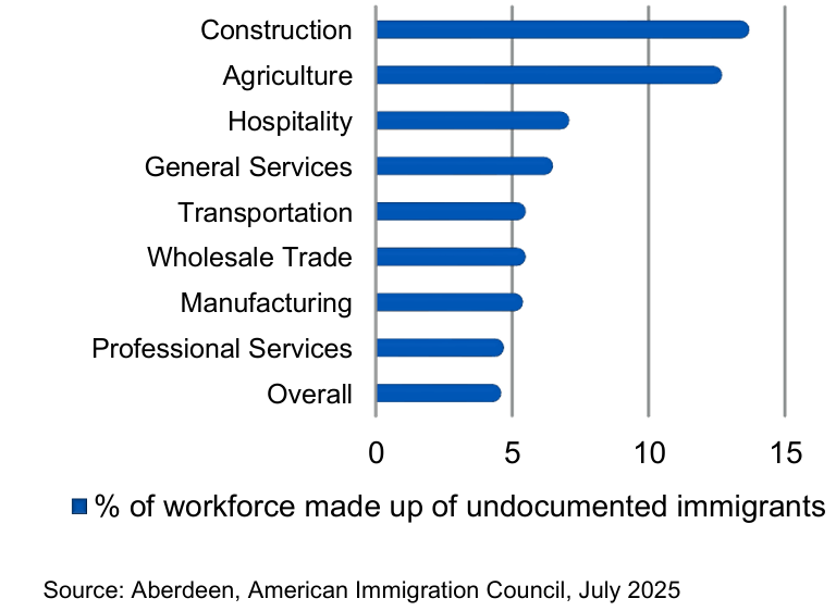 Aberdeen migrant work sector chart