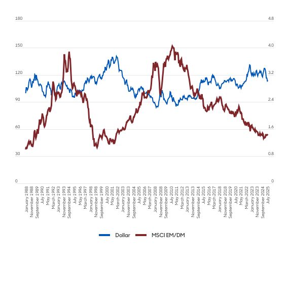 Aberdeen graph US dollar Index versus MSCI EM/DM returns