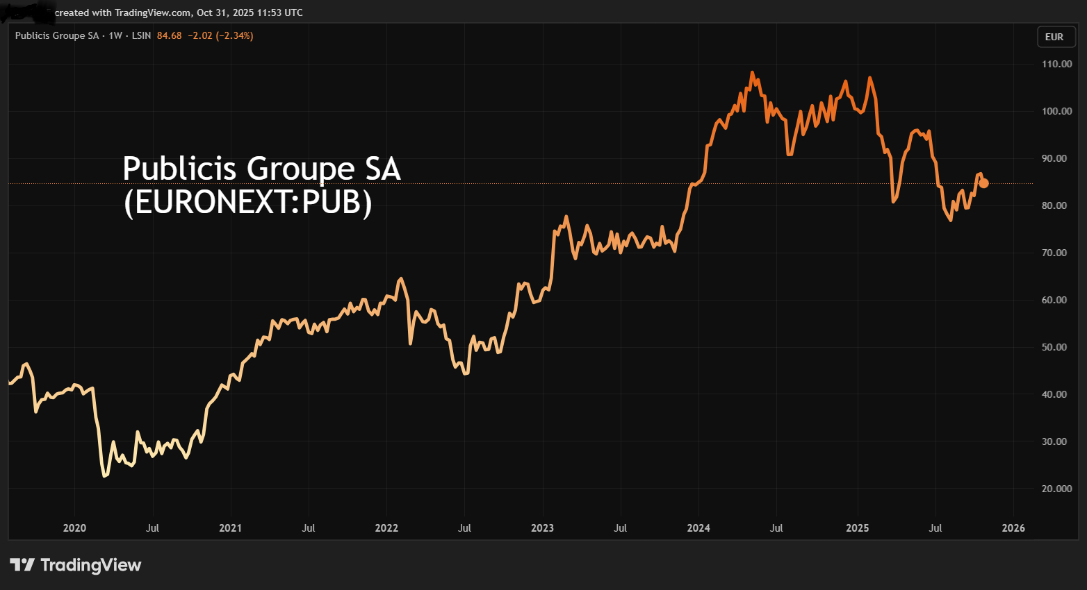 Publicis Groupe performance chart