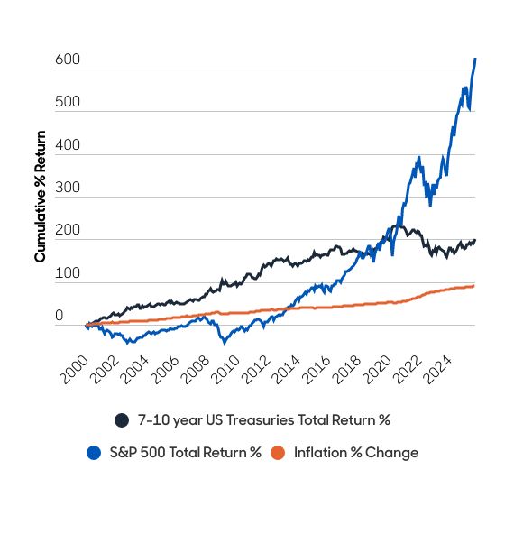 Aberdeen graph 10-year Treasuries vs inflation and S&P 500