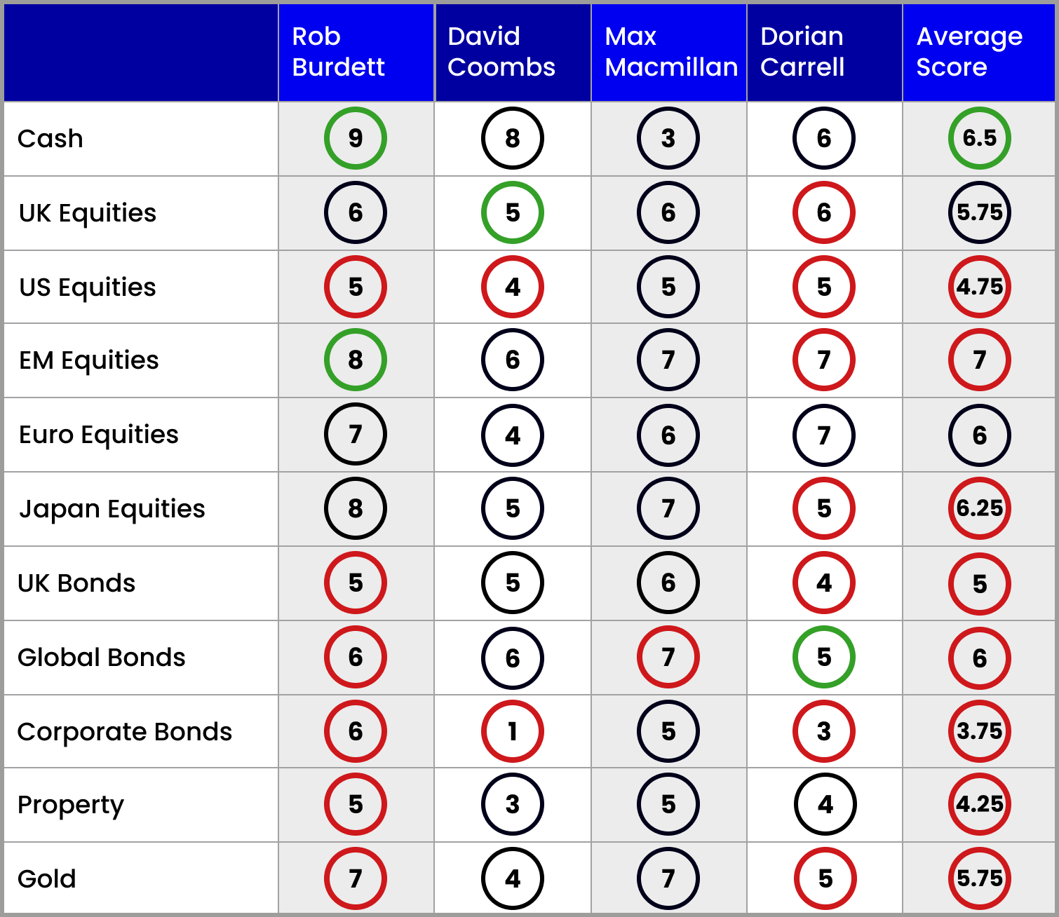 Asset allocation scorecard Oct 2025