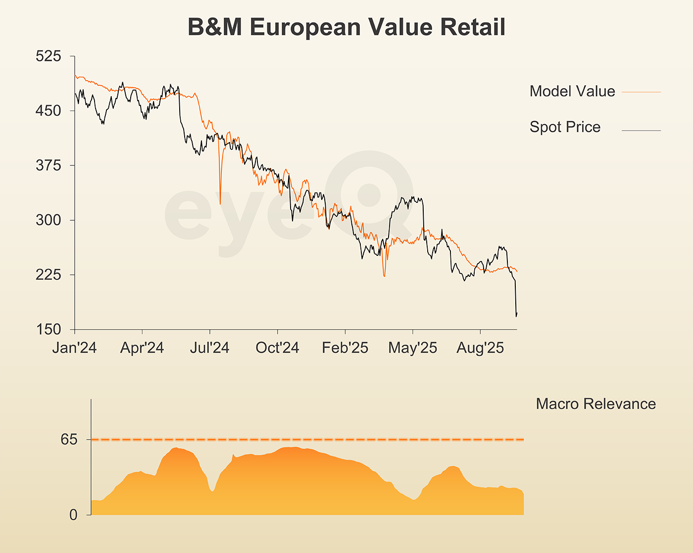 eyeQ B&M Retail Value graph 1