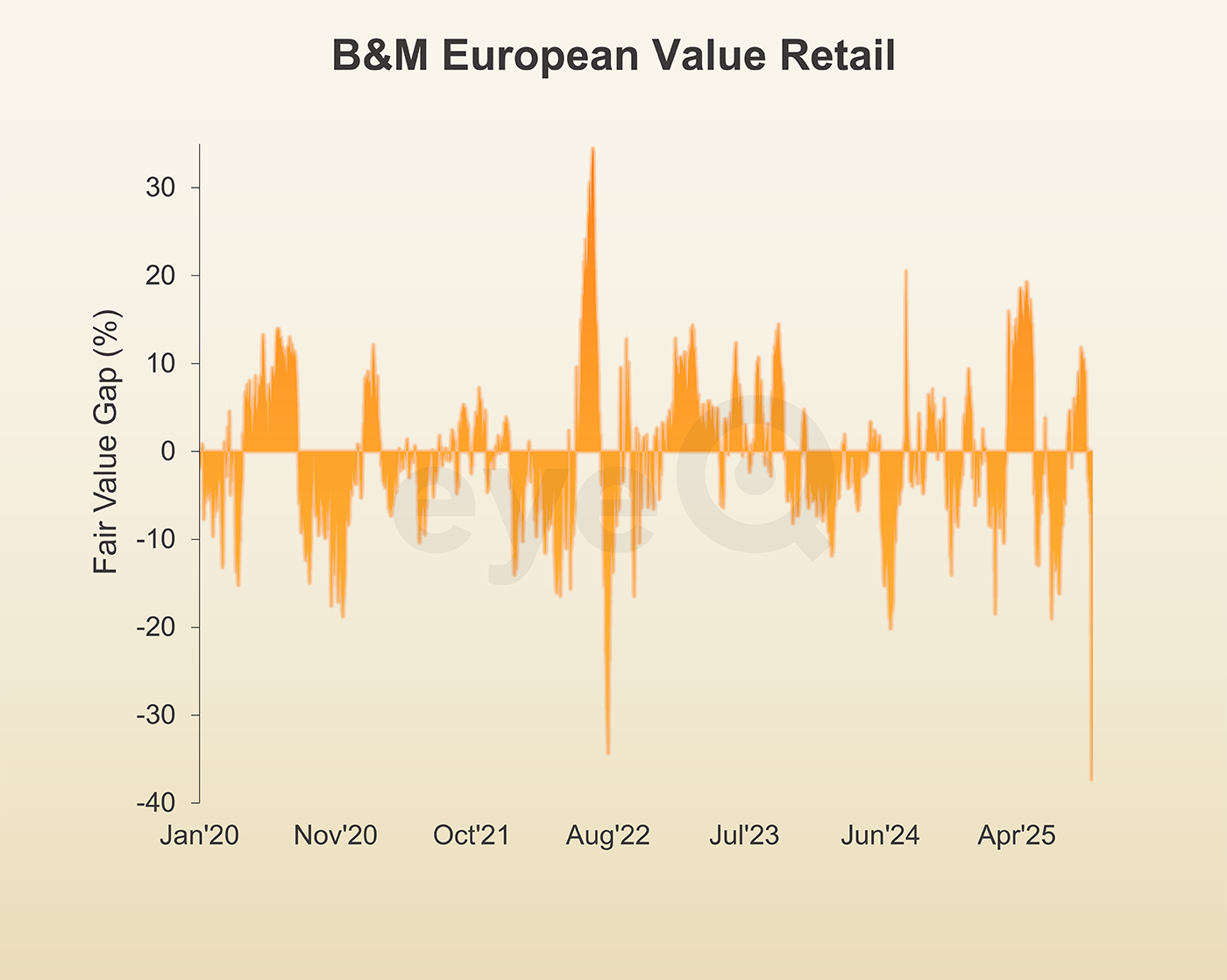 eyeQ B&M Retail Value graph 2