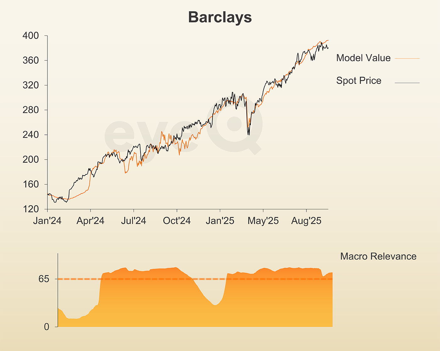 eyeQ Barclays chart