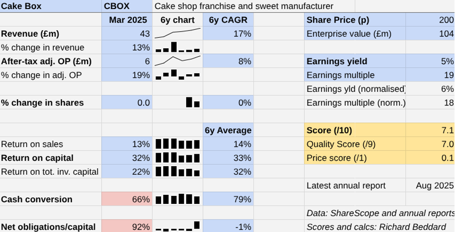 Cake Box table Shares for the future October 2025