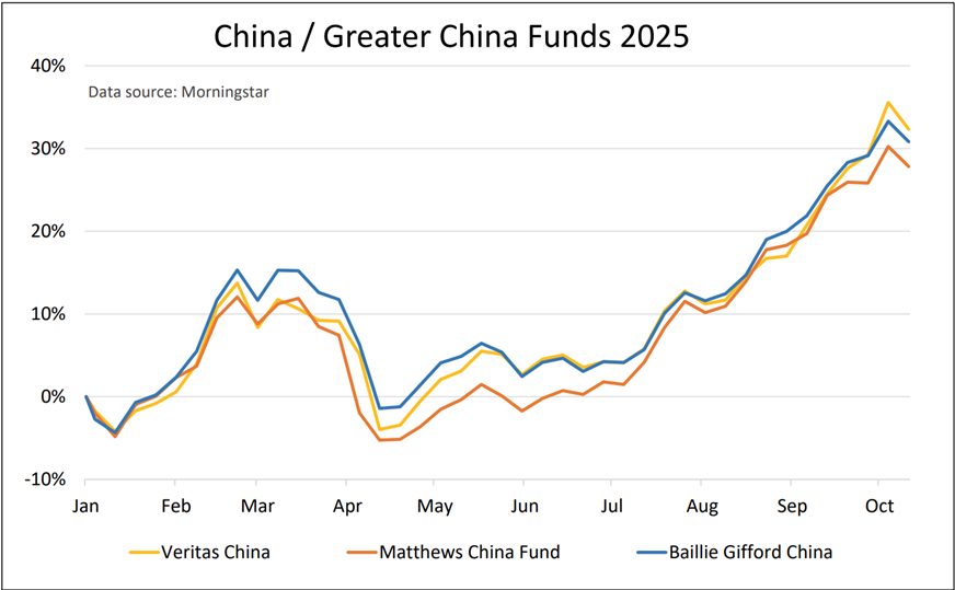China fund performance in third quarter of 2025