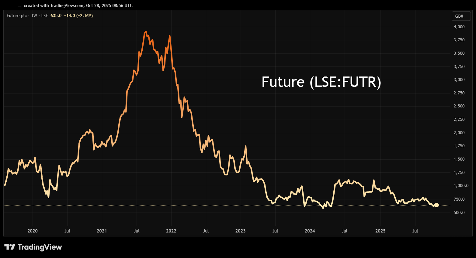 Future performance chart