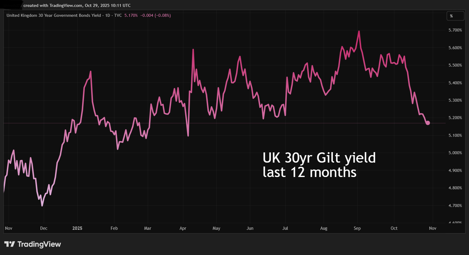 UK 30-year gilt yield last 12 months