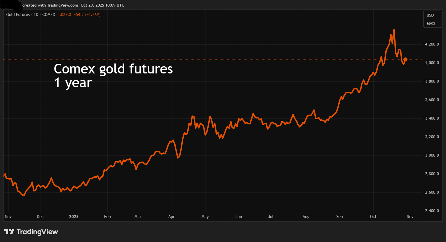 Comex gold futures 1 year