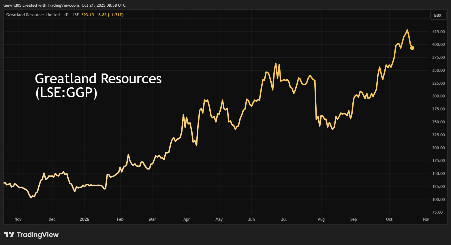 Greatland Resources performance chart