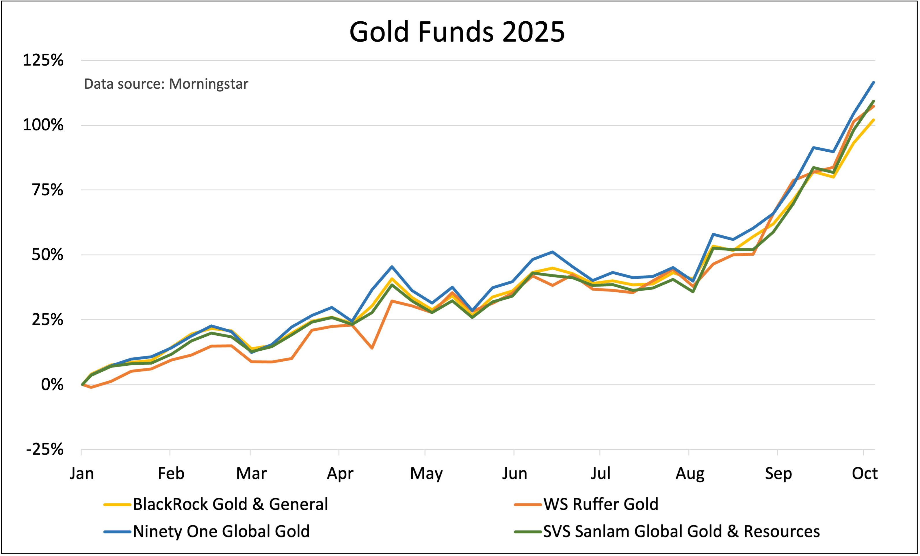 Gold funds chart Saltydog