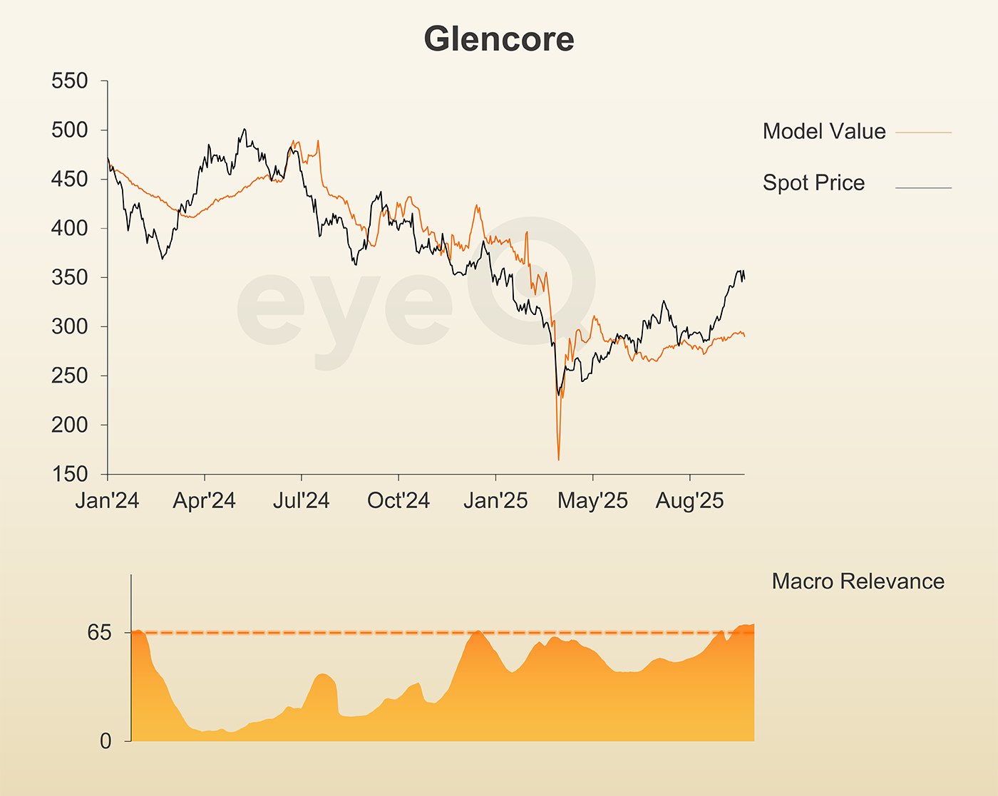 eyeQ graph Glencore 1