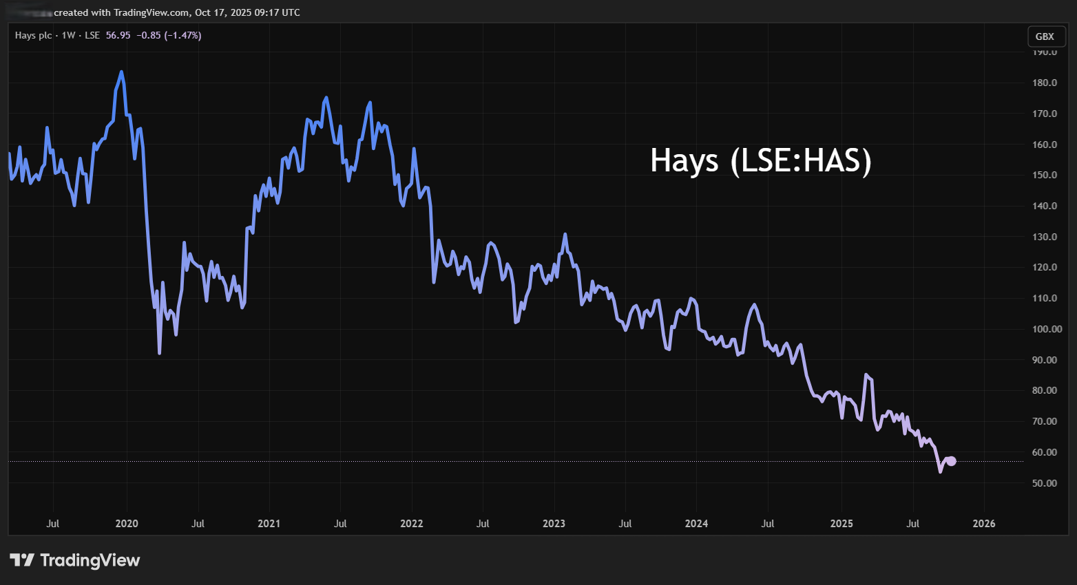 Hays performance chart