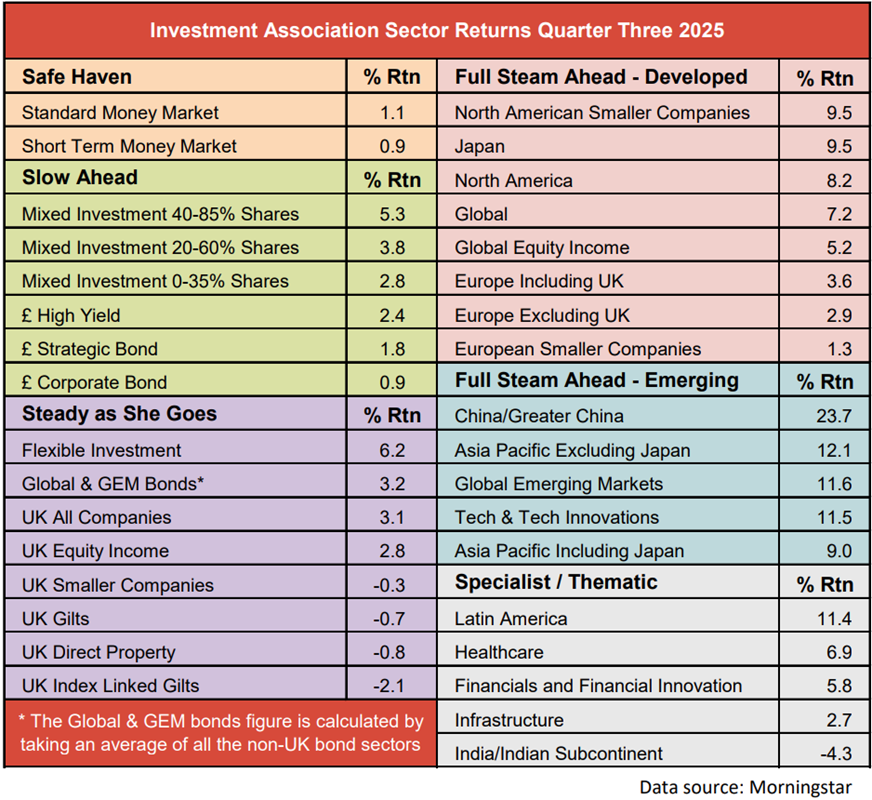 Investment Association Sector Returns Q3 2025 